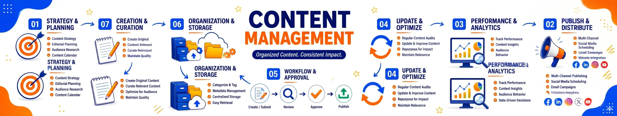 Enterprise Content Management Systems